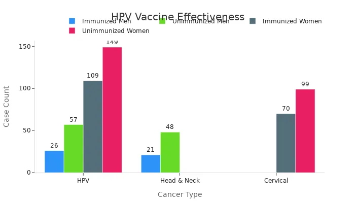 Bar chart comparing HPV-related, head & neck, and cervical cancer cases between immunized and unimmunized groups