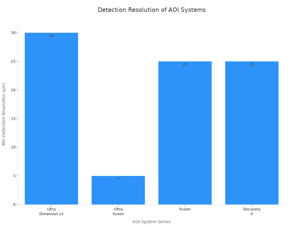 Bar chart comparing minimum detection resolution of four AOI system series for automotive display flexible circuit board inspection