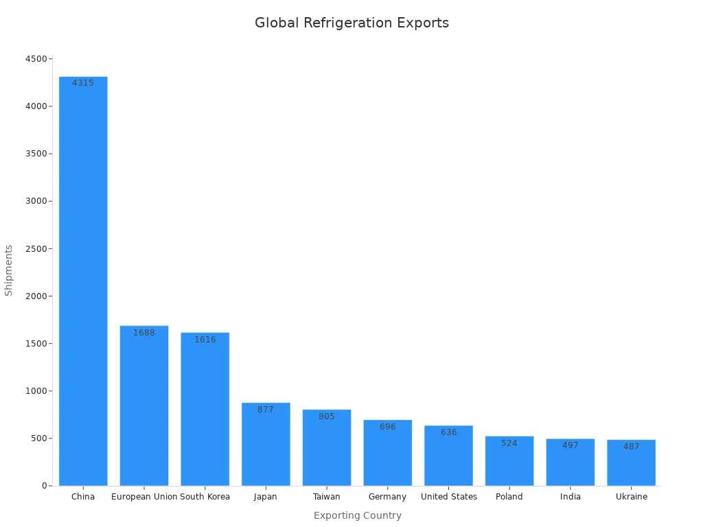 Gráfico de barras mostrando remessas de exportação de sistemas de refrigeração por país