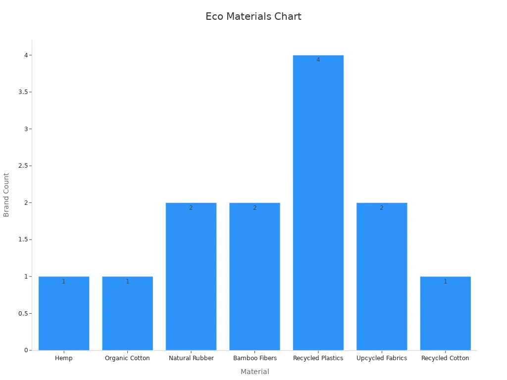 Bar chart showing material recognition by brand count