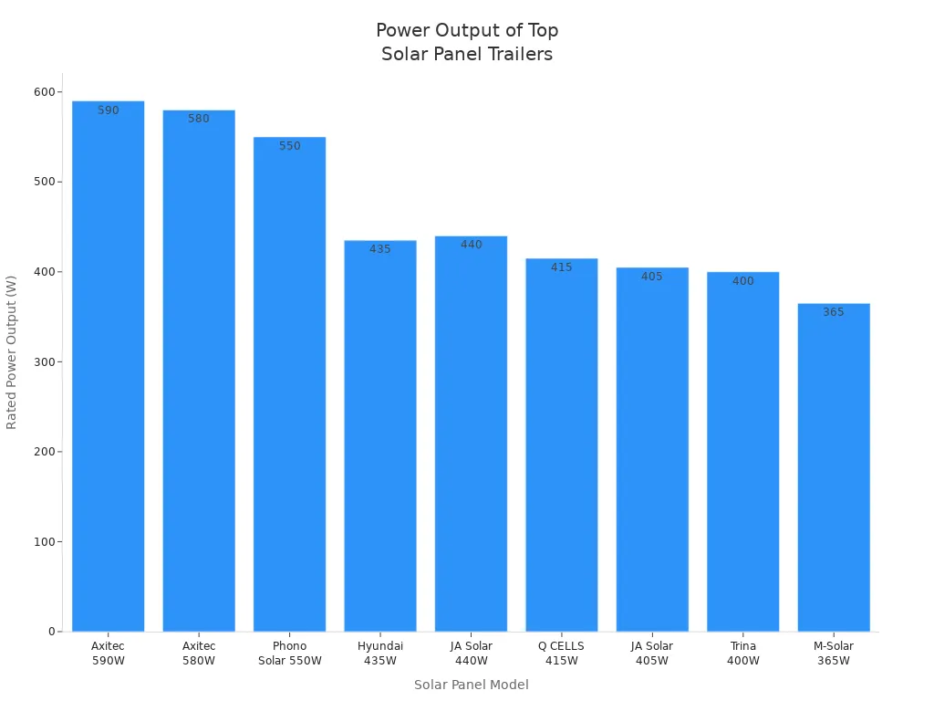 Bar chart comparing rated power outputs of top solar panel trailer models