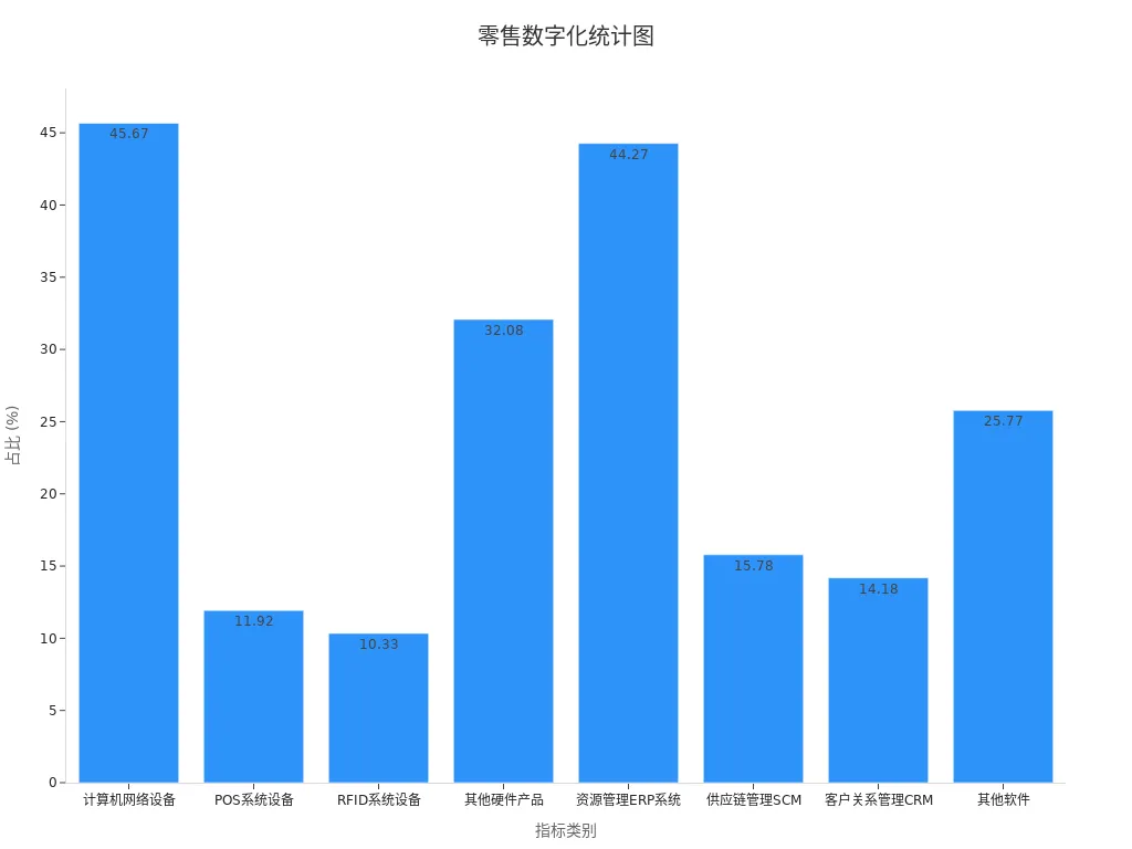 展示零售行业数字化趋势的柱状图