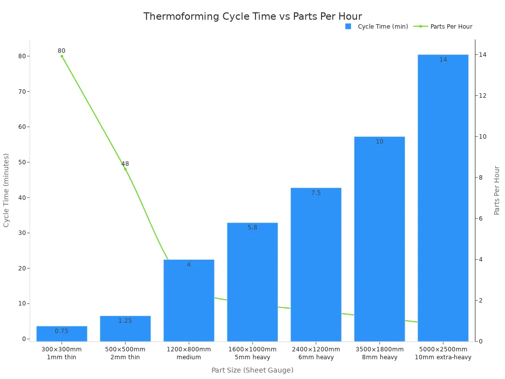 Bar chart of cycle time in minutes and line chart of parts per hour for different part sizes, showing inverse relationship.