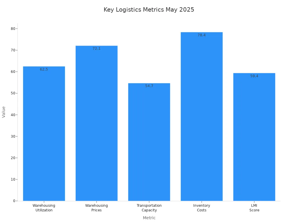 Bar chart comparing key logistics industry metrics for May 2025
