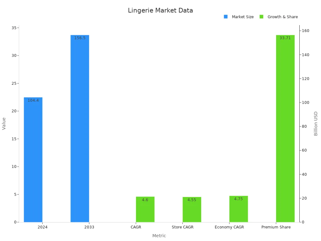 Bar chart showing lingerie market data growth trends