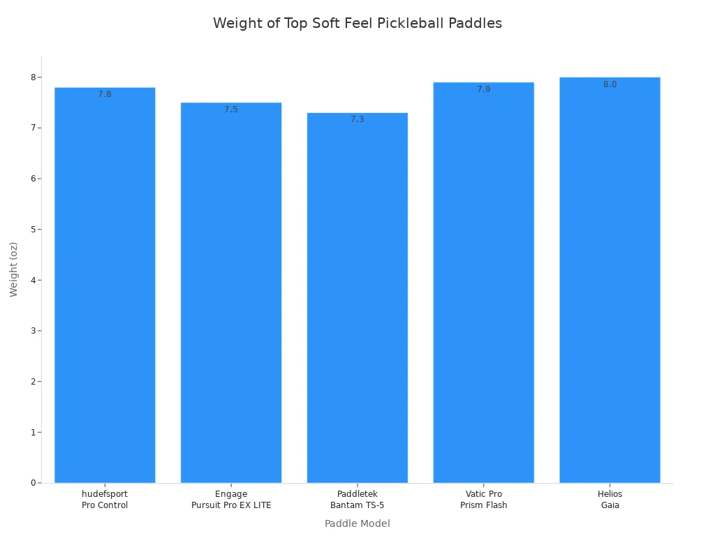 Bar chart comparing the weights of five top soft feel pickleball paddles