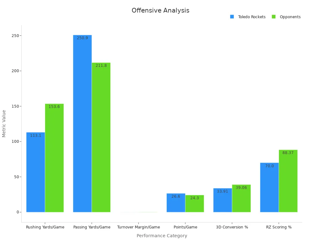 Comparative bar chart of team offensive stats vs opponents on six metrics