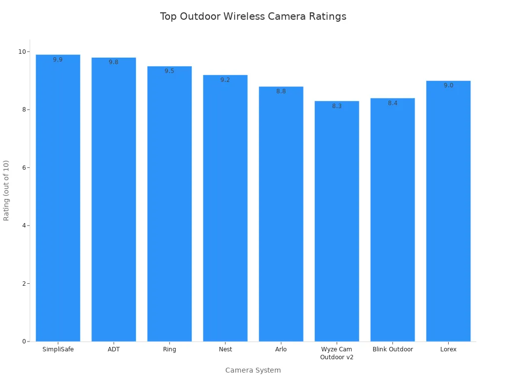 Bar chart comparing ratings of top outdoor wireless security cameras