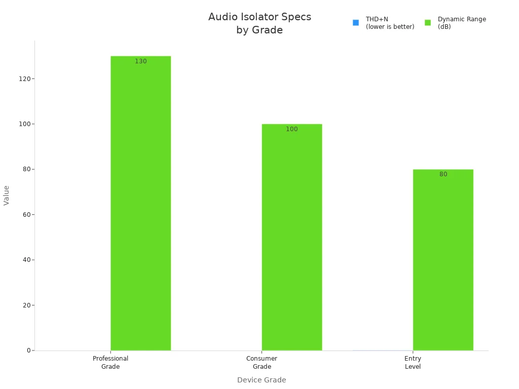 Grouped bar chart comparing THD+N and Dynamic Range across audio device grades