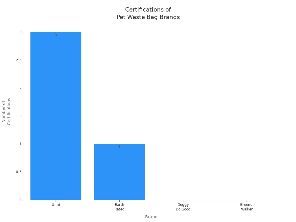Bar chart comparing certifications held by Unni, Earth Rated, Doggy Do Good, and Greener Walker pet waste bag brands
