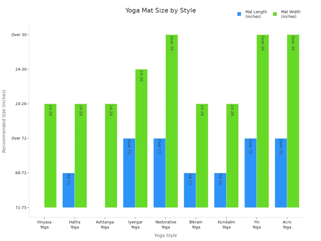 Grouped bar chart comparing recommended yoga mat lengths and widths for different yoga styles.