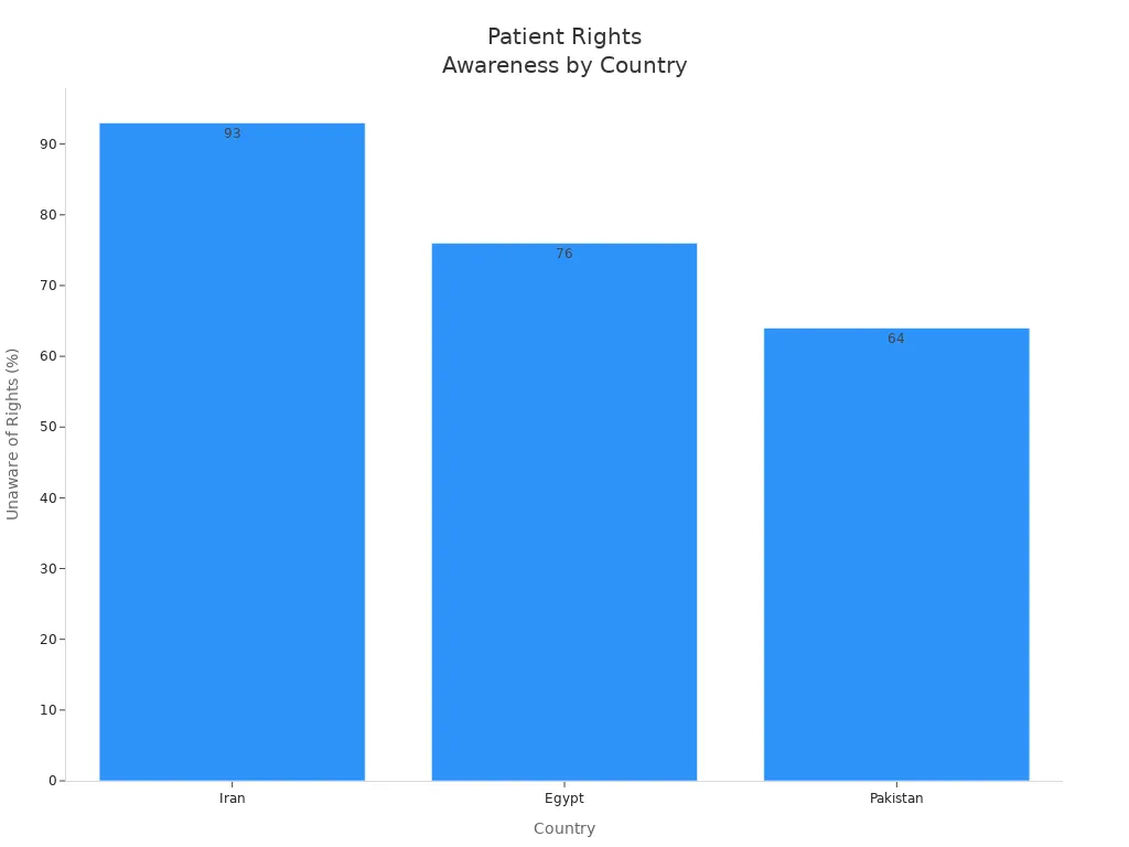 Bar chart comparing patient rights awareness in Iran, Egypt, and Pakistan