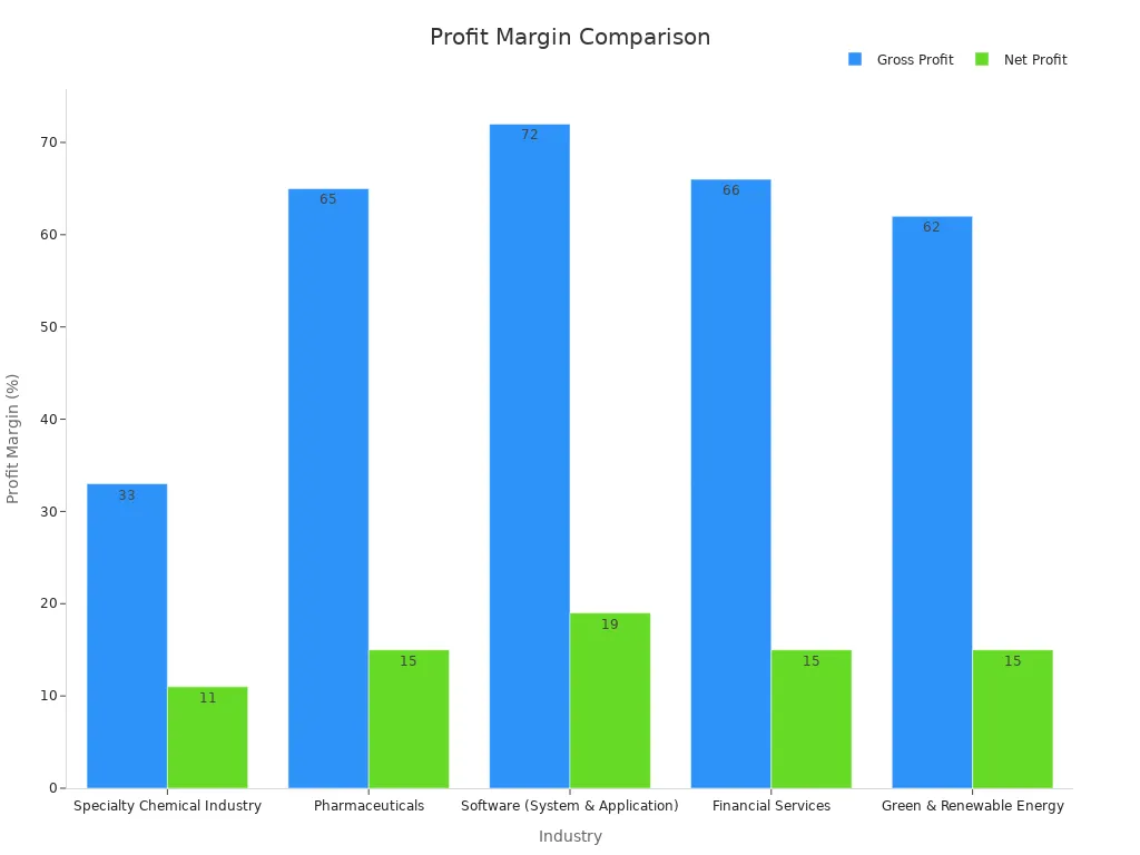 Grouped bar chart showing gross and net profit margins for various industries
