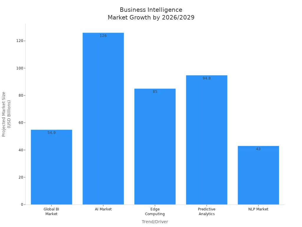 Bar chart comparing projected market sizes of BI, AI, Edge Computing, Predictive Analytics, and NLP by 2026/2029