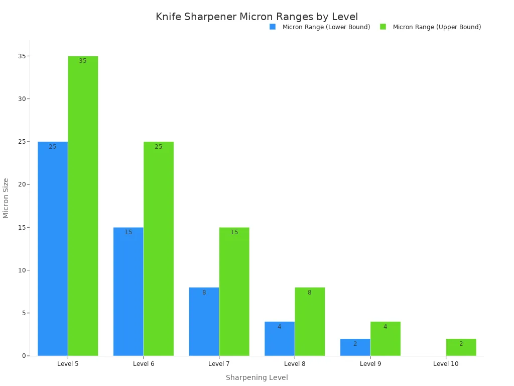A bar chart showing the lower and upper bounds of micron ranges for different knife sharpening levels.