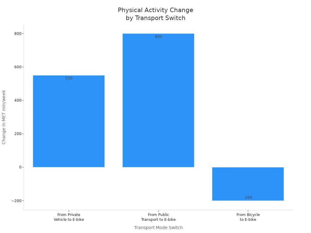 Bar chart showing changes in physical activity for switching to e-bike from car, public transport, or bicycle