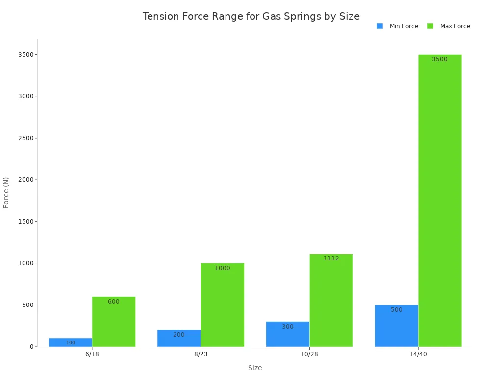 Traction gas spring pulling force range chart for industrial applications