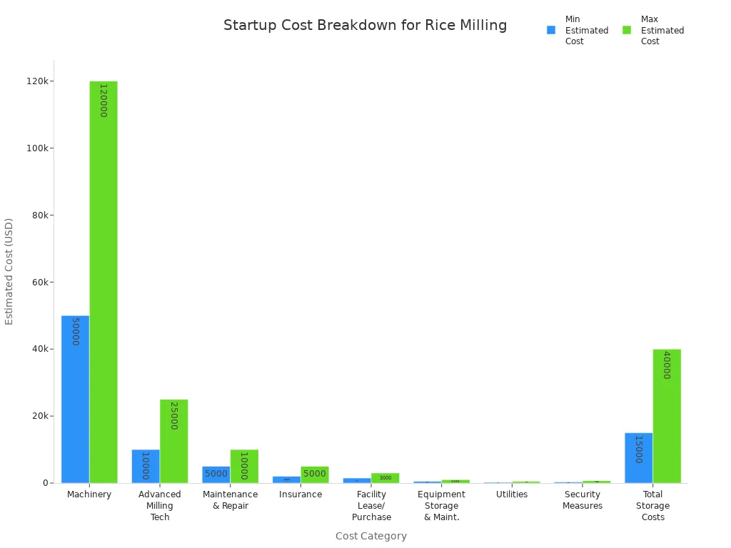 Bar chart comparing minimum and maximum estimated startup costs for rice milling business categories