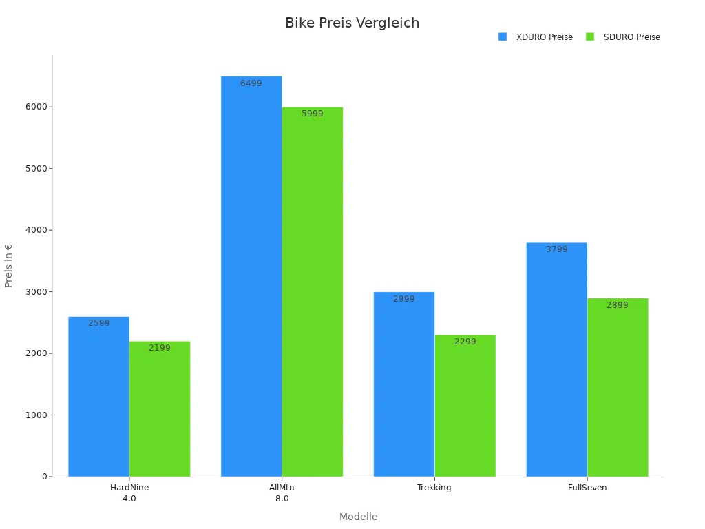 Balkendiagramm zum Vergleich der Bike Preise