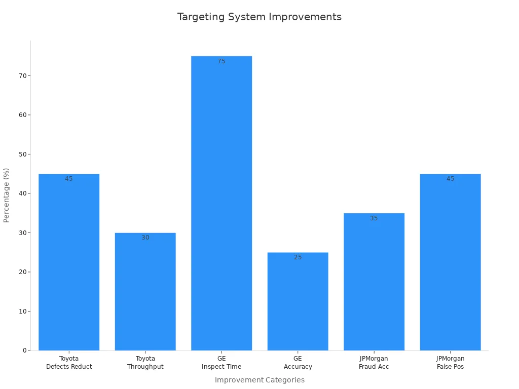 Bar chart showing six quantified improvements by organization