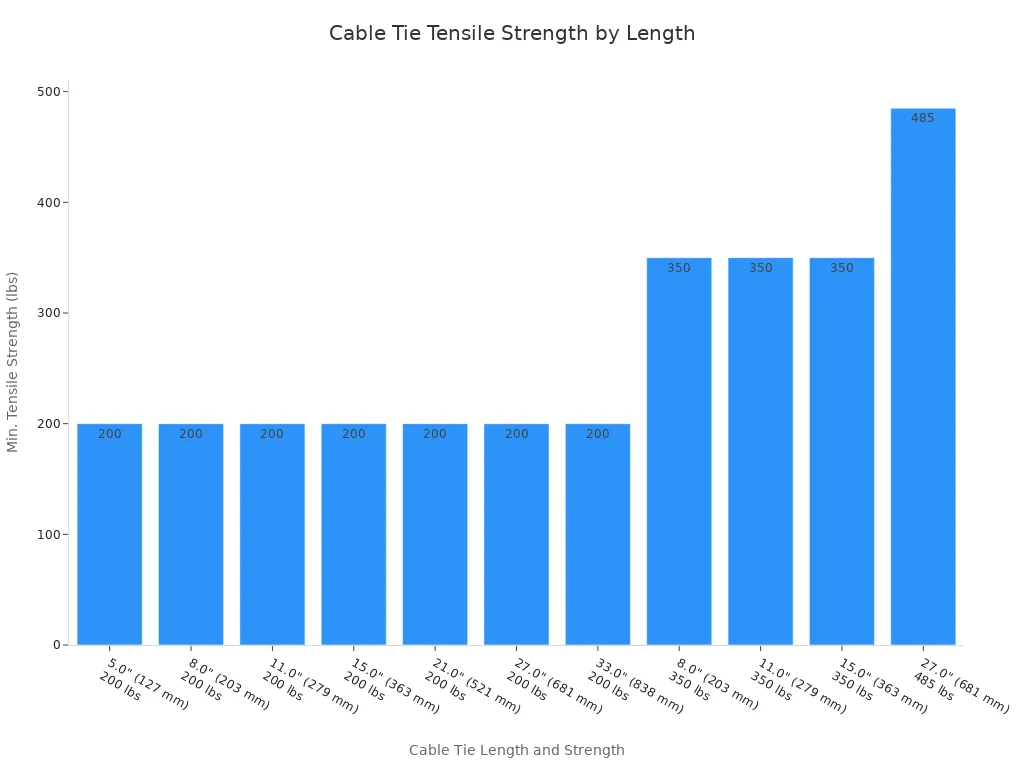 A bar chart showing the minimum tensile strength of self-locking stainless steel cable ties across various lengths. Strengths range from 200 lbs to 485 lbs.