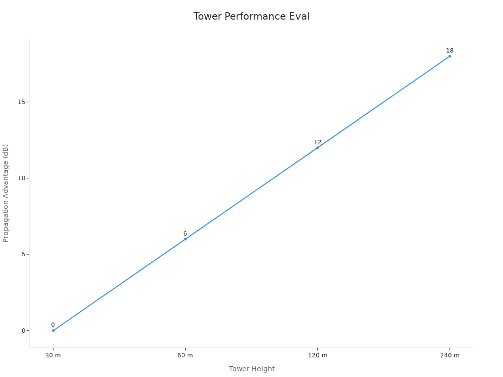 A line chart showing tower height against propagation advantage gain