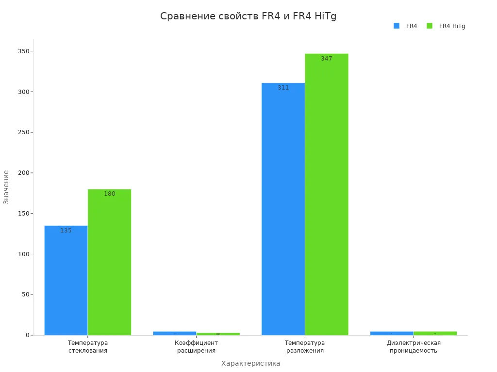 Сравнение свойств FR4 и FR4 HiTg