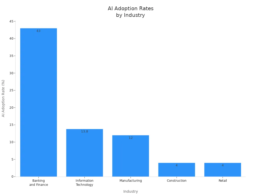 Bar chart showing AI adoption rates in banking, IT, manufacturing, construction, and retail industries.