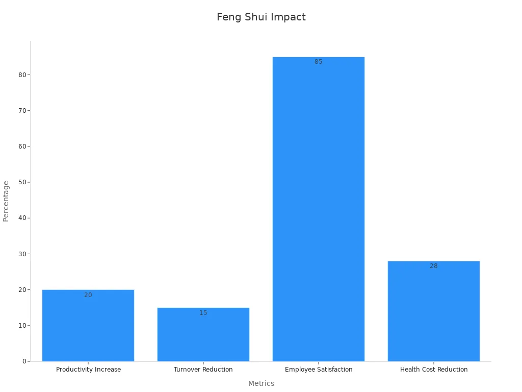 Bar chart showing how mindful feng shui improves productivity, reduces turnover, boosts employee satisfaction, and cuts health costs.