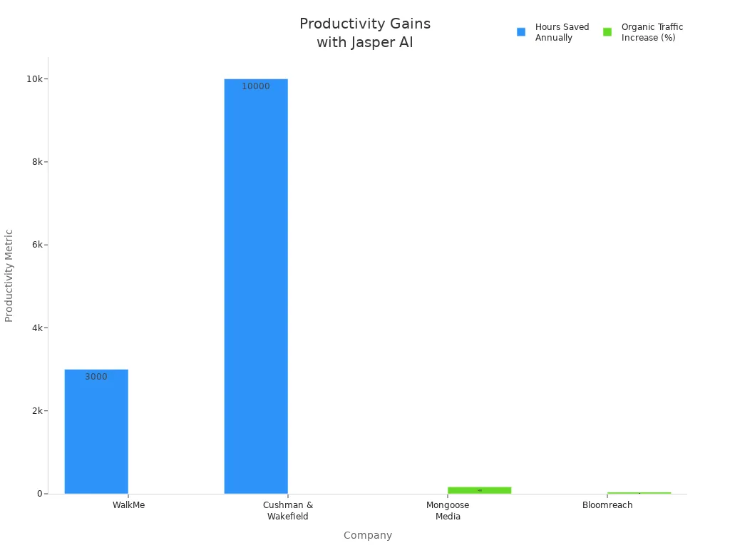 Bar chart showing hours saved and organic traffic increases for companies using Jasper AI