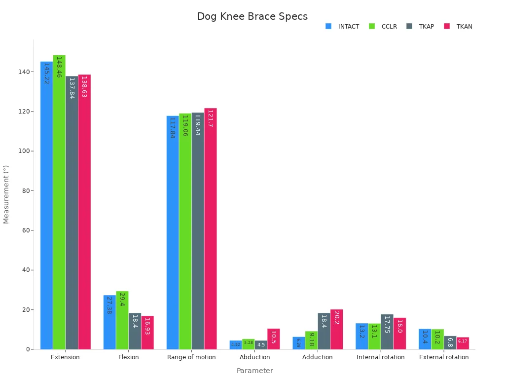 Grouped bar chart comparing numerical specifications of four dog knee braces
