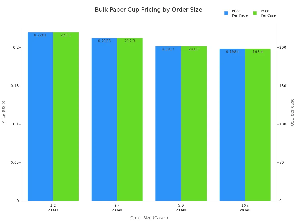 Grouped bar chart comparing price per piece and per case for small paper cups across different bulk order sizes