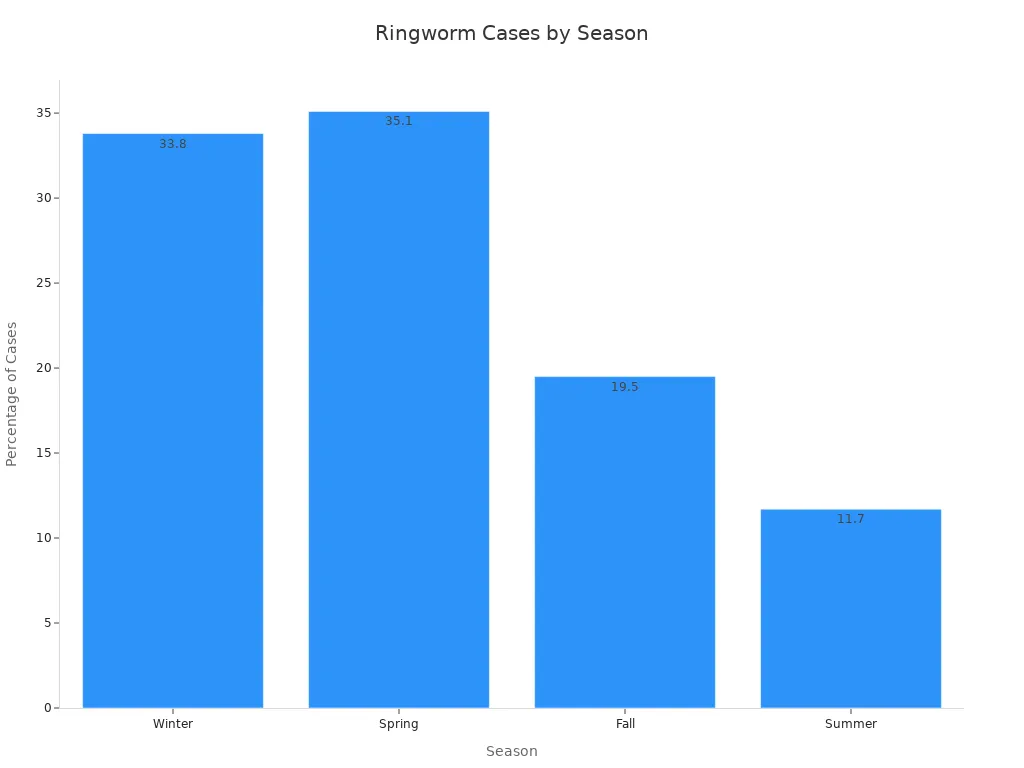 Bar chart showing percentage of ringworm cases by season
