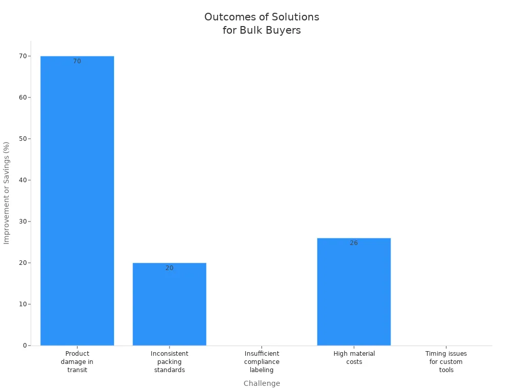 Bar chart comparing percentage improvements or savings for solutions to bulk buyer challenges