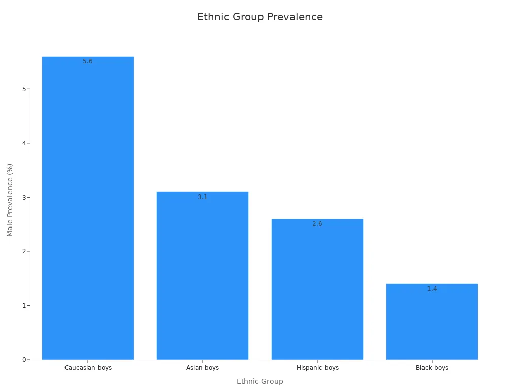 Bar chart showing male color blindness prevalence across ethnic groups
