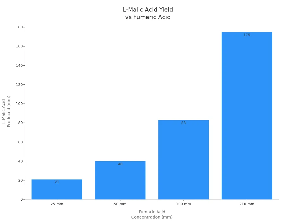 Bar chart showing L-malic acid produced at different fumaric acid concentrations