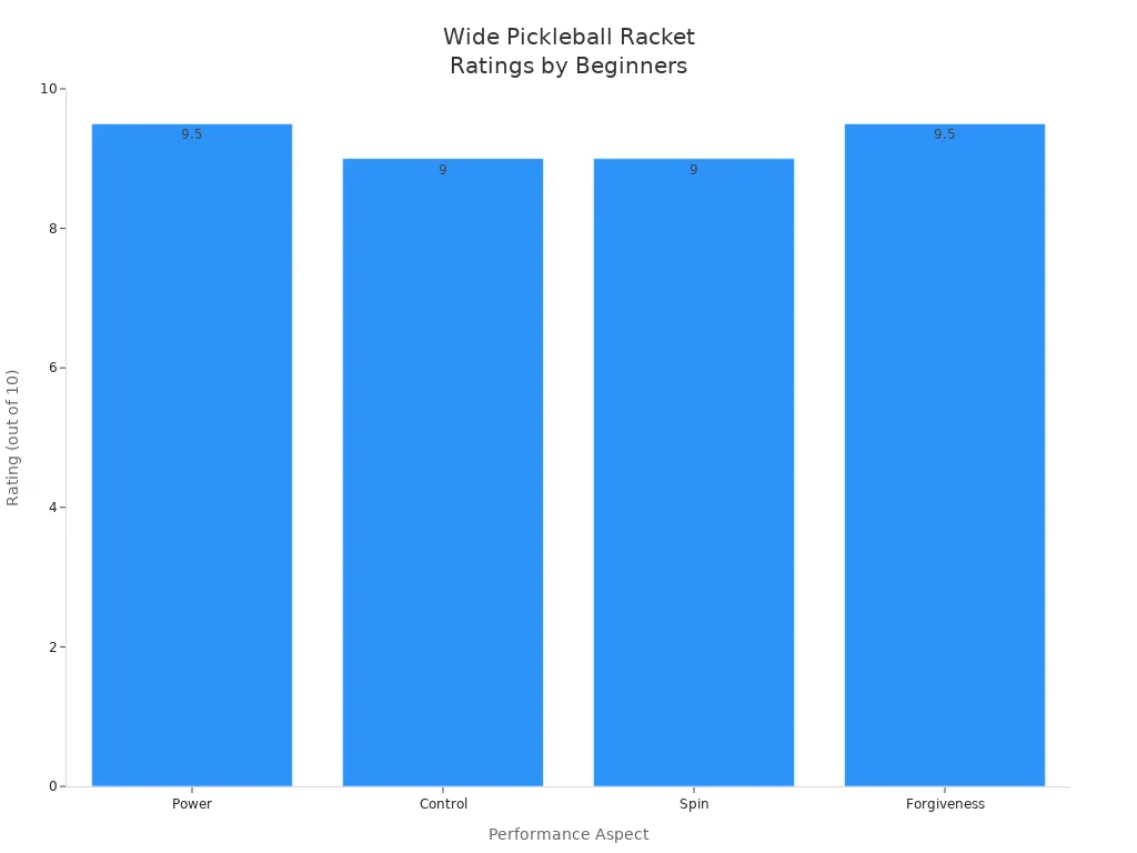 Bar chart showing beginner ratings for wide pickleball racket performance aspects