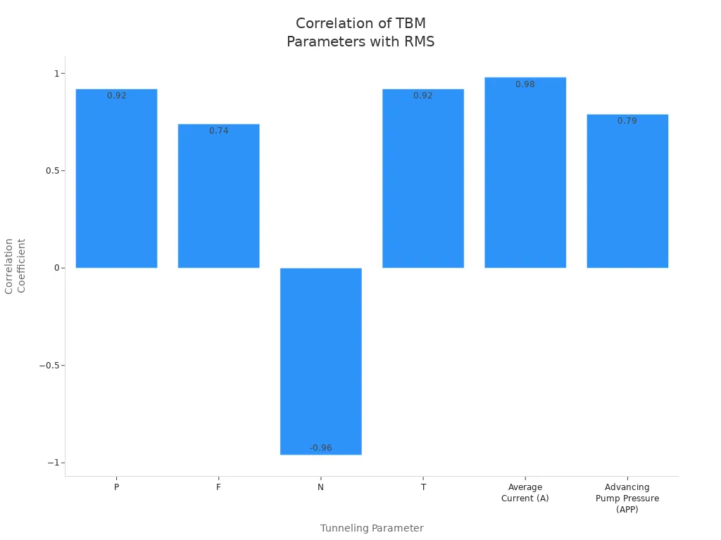 Bar chart showing correlation coefficients between TBM tunneling parameters and RMS