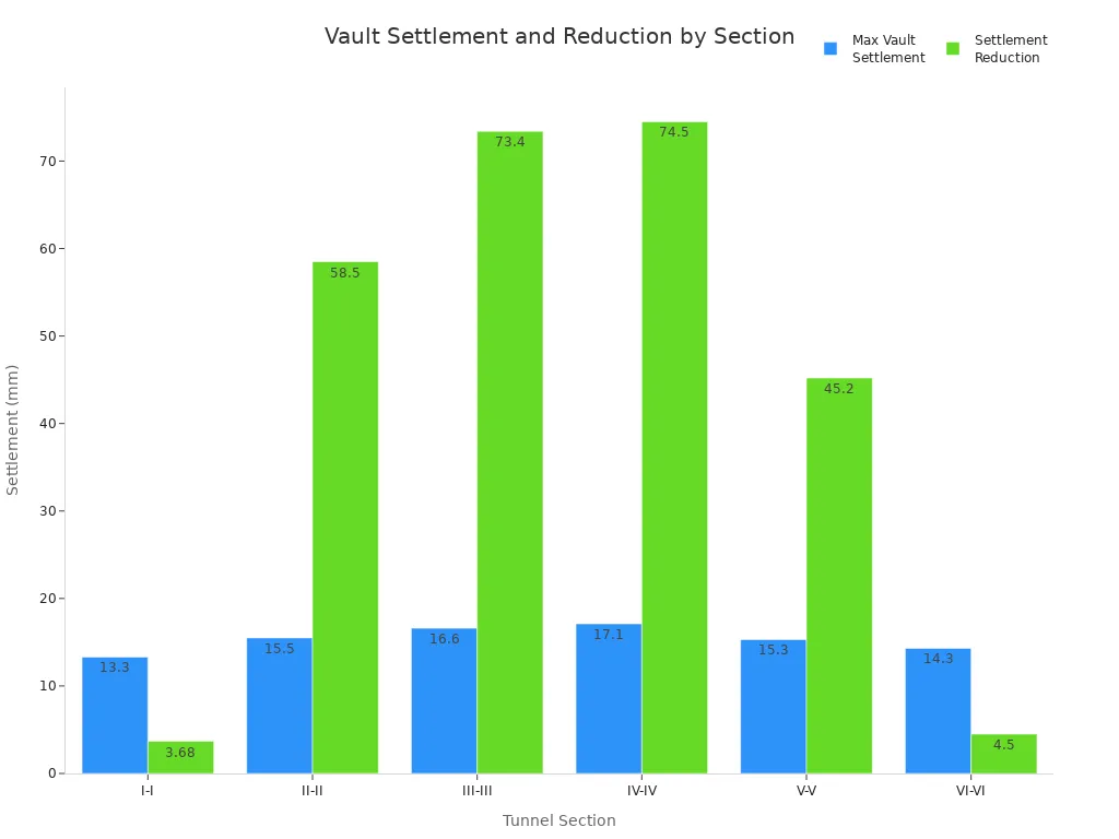 Bar chart comparing maximum vault settlement and settlement reduction across tunnel sections