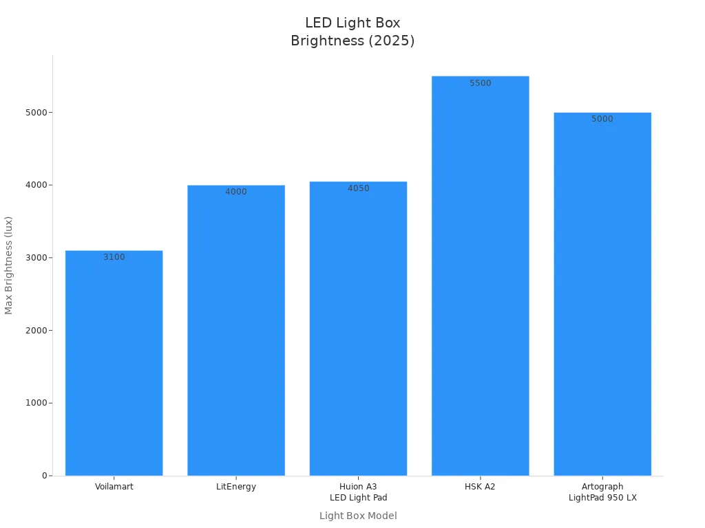 Bar chart comparing maximum brightness of five LED artist light boxes in 2025