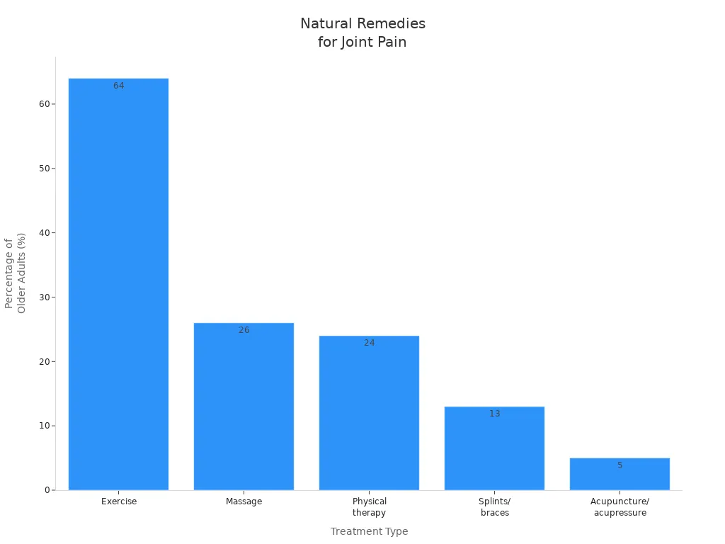 Bar chart showing percentage of older adults using various natural remedies for joint pain