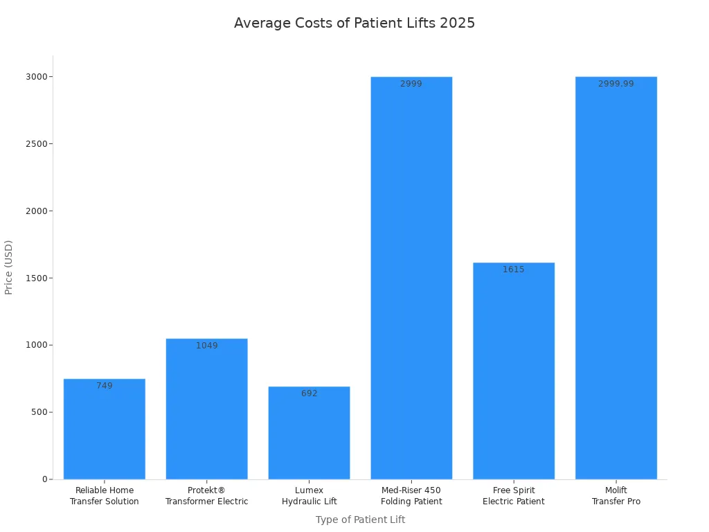 Bar chart comparing average costs of six patient lifts for home care in 2025