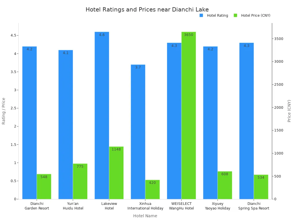Bar chart comparing ratings and prices of recommended hotels near Dianchi Lake