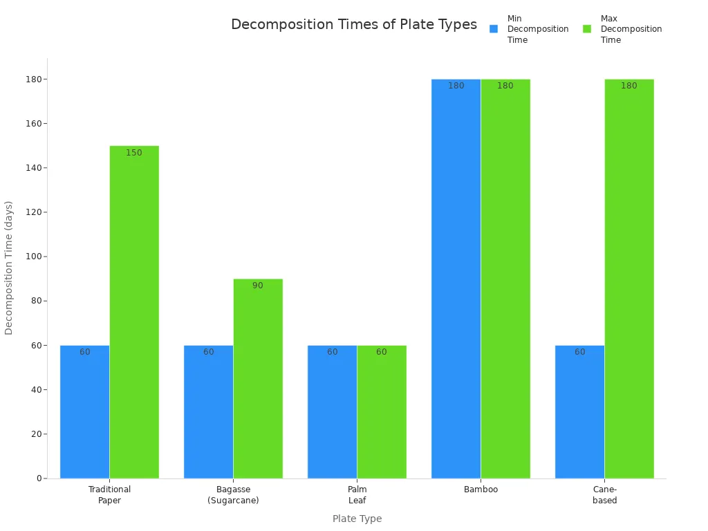 Bar chart comparing minimum and maximum decomposition times for traditional, bagasse, palm leaf, bamboo, and cane-based plates