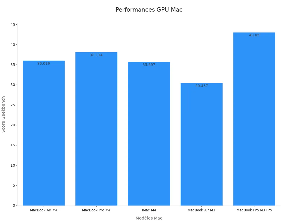 Graphique comparatif des scores Geekbench GPU pour les Mac récents