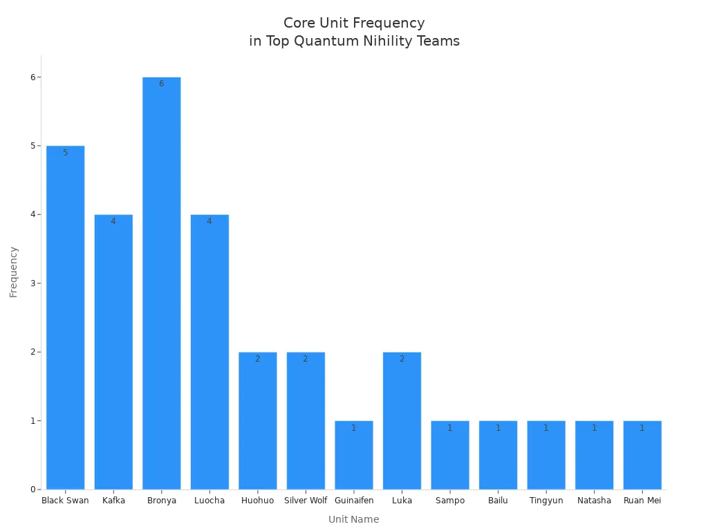 Bar chart showing how often each unit appears in top Quantum Nihility teams