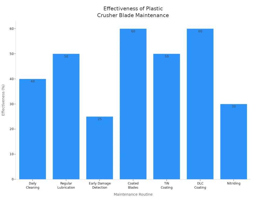 How to Control Blade Wear in Plastic Crusher Blades for Better Recycling Outcomes | Elant Machinery Bar chart showing effectiveness of maintenance routines for minimizing blade wear in plastic crushers