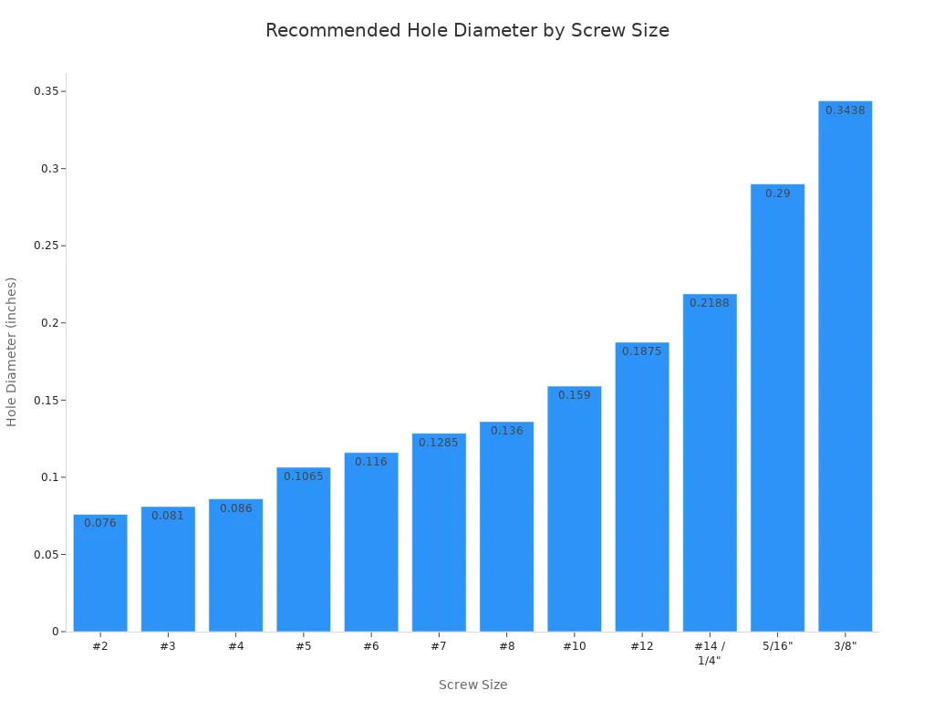 Bar chart showing recommended hole diameter for each wood screw size