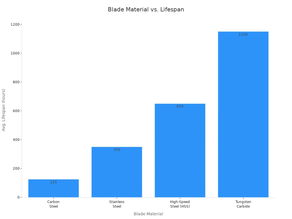 Bar chart comparing average lifespan of slitter rewinder blades by material type