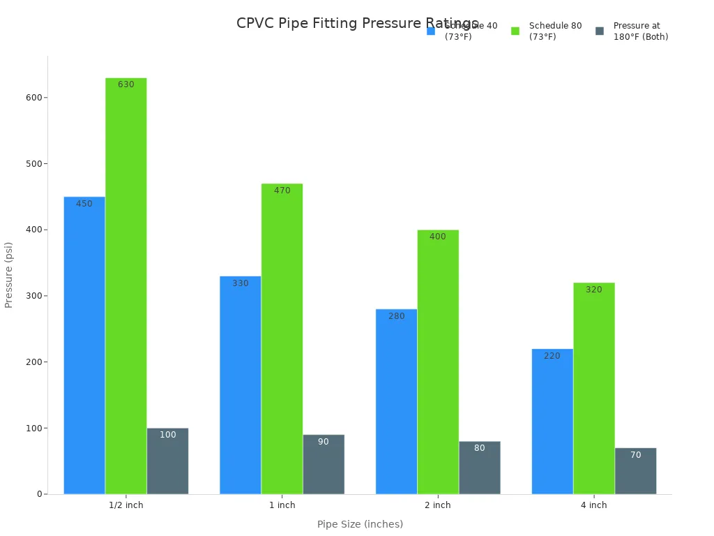 Bar chart comparing CPVC pipe fitting pressure ratings by size and schedule
